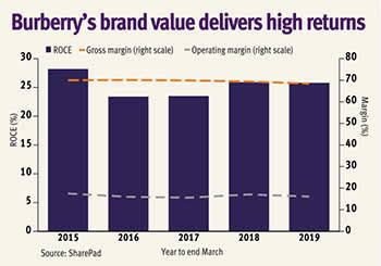 burberry annual sale 2019|Burberry sales statistics.